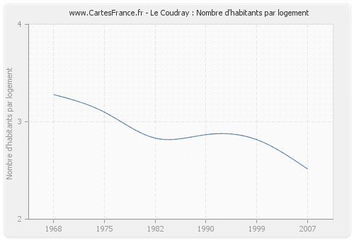 Le Coudray : Nombre d'habitants par logement